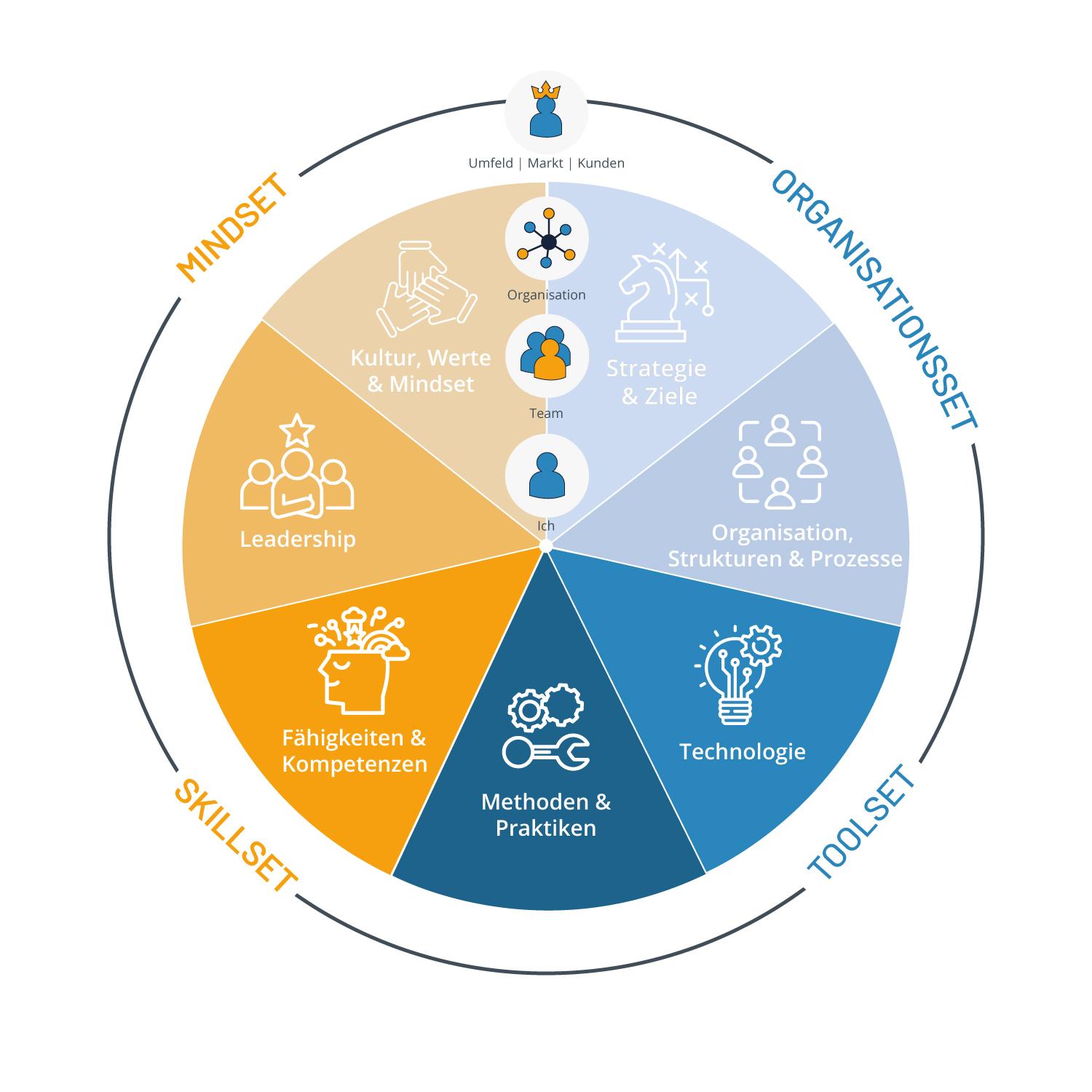 Infografik Agile Coaching Umfang