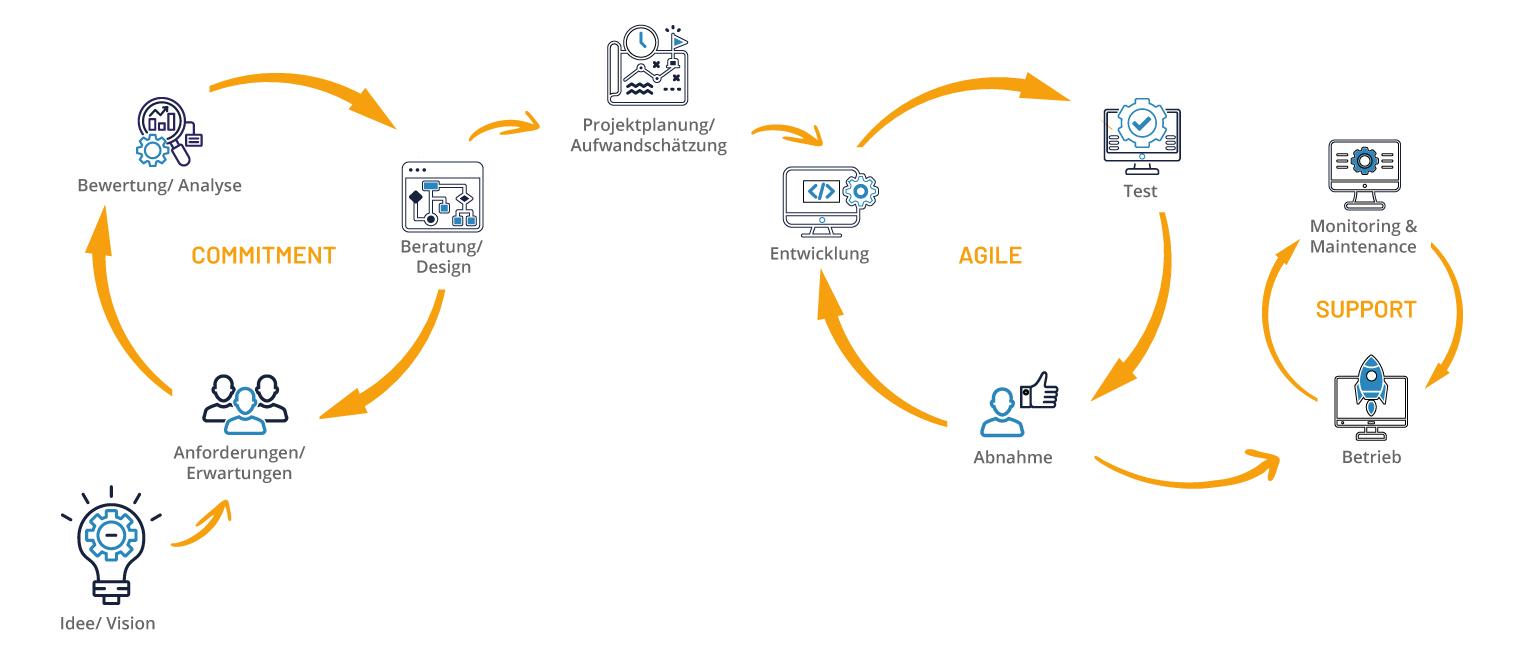 Ablauf IT-Projekt bei Wilde-IT